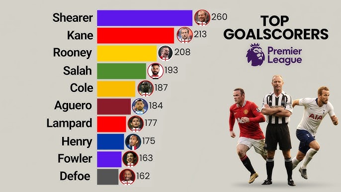 premier-league-top-goalscorers Premier League top goalscorers