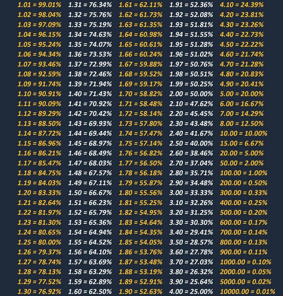 odds-table Odds table