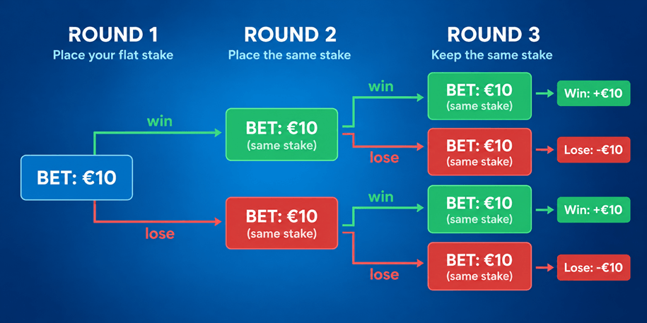flat-stakes Flat stakes